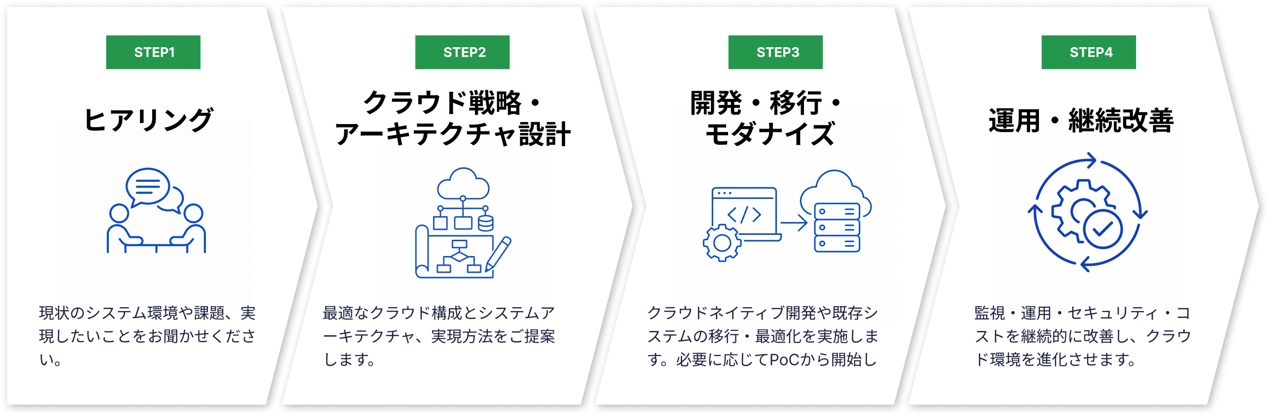 導入の流れ