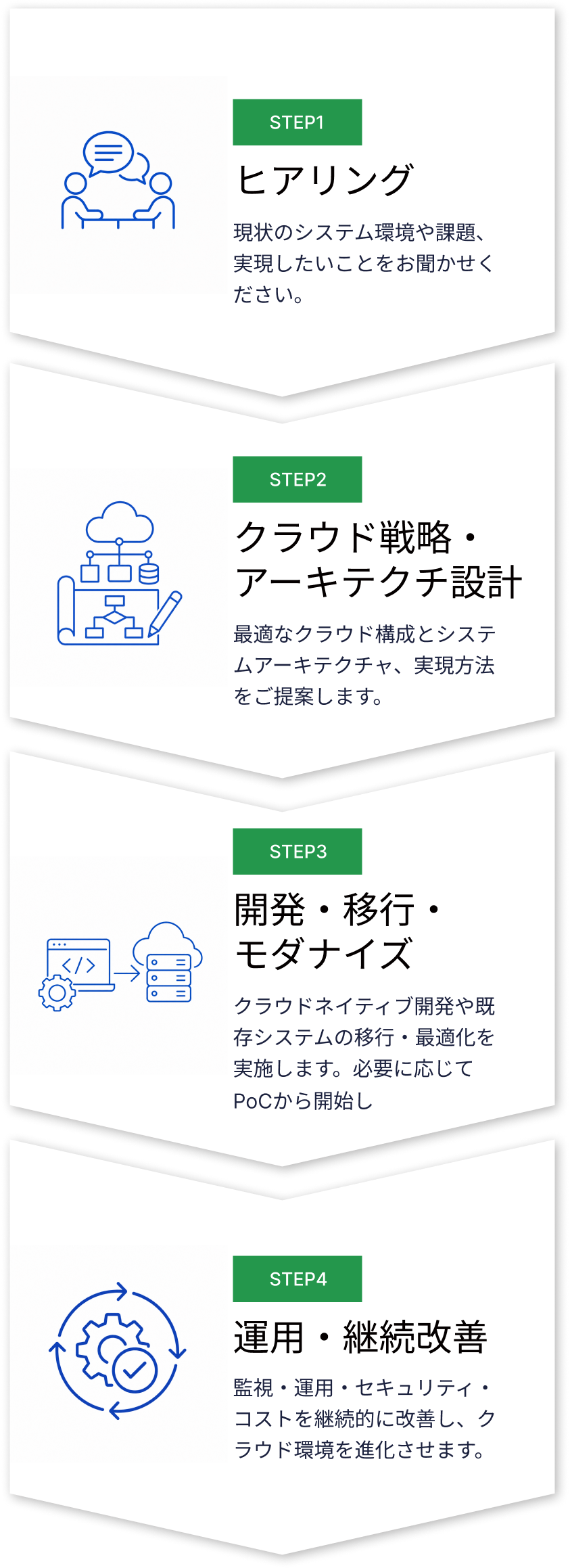 導入の流れ