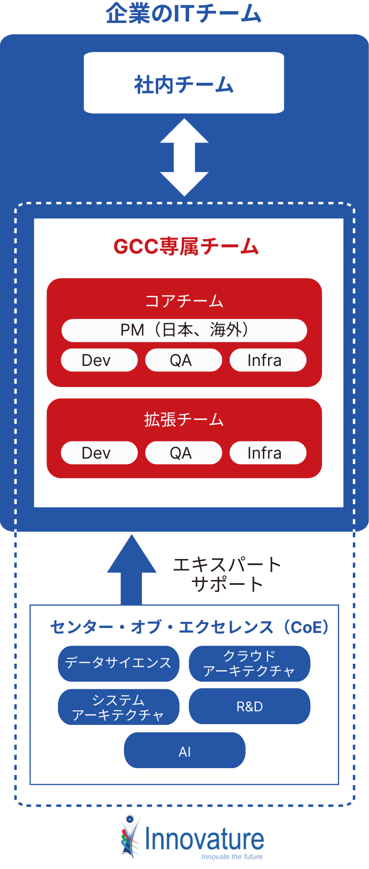 GCCの体制図